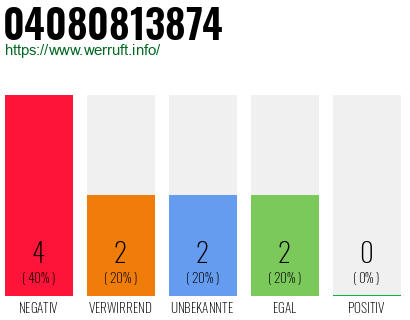 Rufnummer 04080813874 Telefonnummer 04080813874