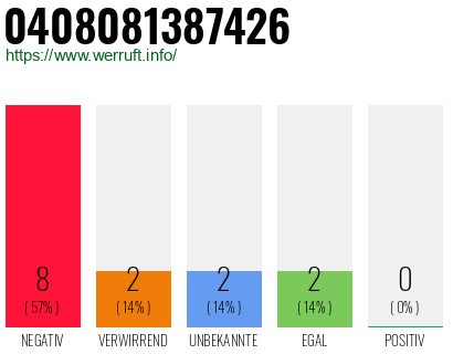 Rufnummer 0408081387426 Telefonnummer 0408081387426