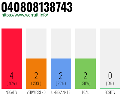 Rufnummer 040808138743 Telefonnummer 040808138743