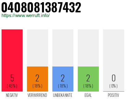 Rufnummer 0408081387432 Telefonnummer 0408081387432