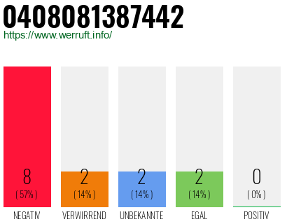 Rufnummer 0408081387442 Telefonnummer 0408081387442