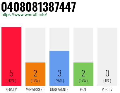 Rufnummer 0408081387447 Telefonnummer 0408081387447
