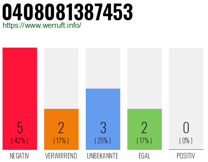 Rufnummer 0408081387453 Telefonnummer 0408081387453