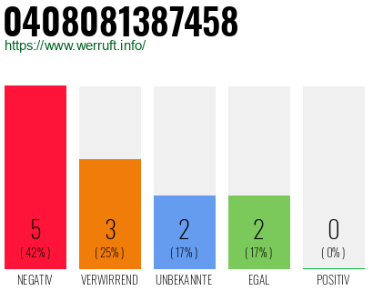 Rufnummer 0408081387458 Telefonnummer 0408081387458