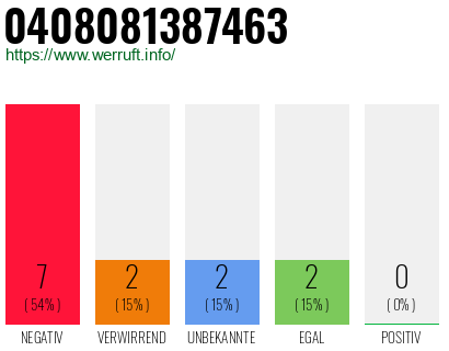 Rufnummer 0408081387463 Telefonnummer 0408081387463