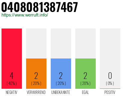 Rufnummer 0408081387467 Telefonnummer 0408081387467