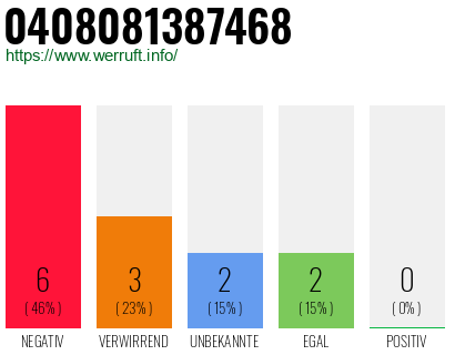 Rufnummer 0408081387468 Telefonnummer 0408081387468