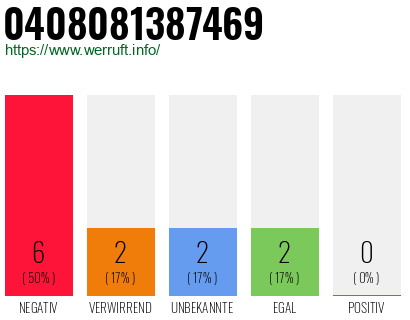 Rufnummer 0408081387469 Telefonnummer 0408081387469