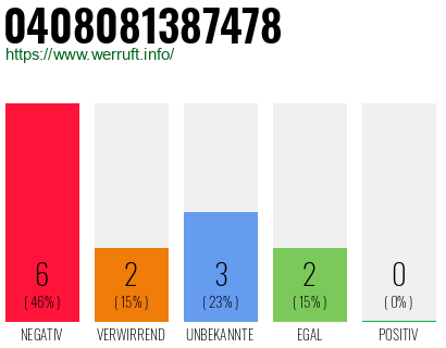 Rufnummer 0408081387478 Telefonnummer 0408081387478