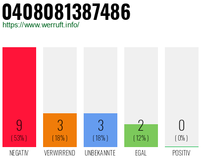Rufnummer 0408081387486 Telefonnummer 0408081387486