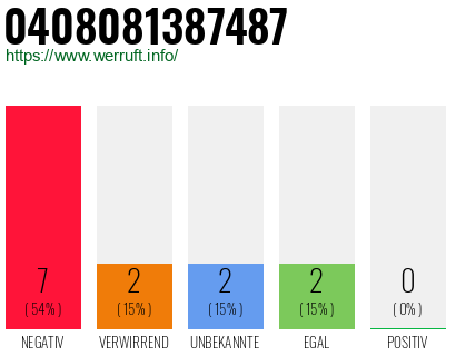 Rufnummer 0408081387487 Telefonnummer 0408081387487