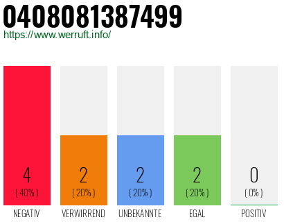 Rufnummer 0408081387499 Telefonnummer 0408081387499
