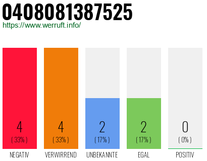 Rufnummer 0408081387525 Telefonnummer 0408081387525