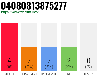 Rufnummer 04080813875277 Telefonnummer 04080813875277