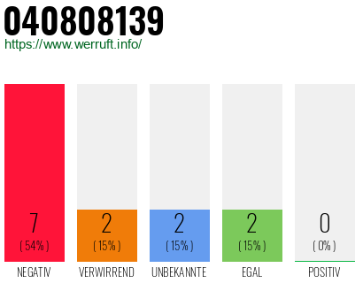 Rufnummer 040808139 Telefonnummer 040808139