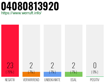 Rufnummer 04080813920 Telefonnummer 04080813920