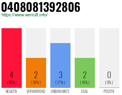 Rufnummer 0408081392806 Telefonnummer 0408081392806
