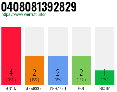 Rufnummer 0408081392829 Telefonnummer 0408081392829