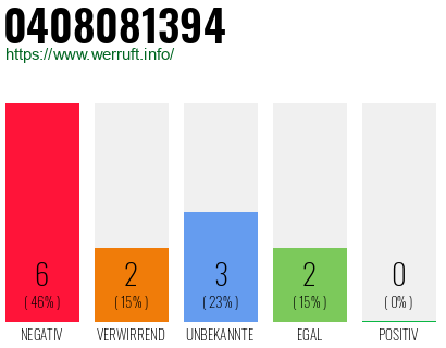 Rufnummer 0408081394 Telefonnummer 0408081394