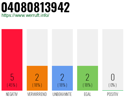 Rufnummer 04080813942 Telefonnummer 04080813942
