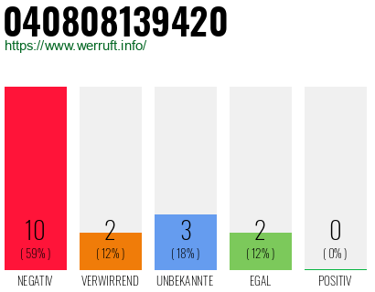Rufnummer 040808139420 Telefonnummer 040808139420