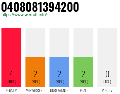 Rufnummer 0408081394200 Telefonnummer 0408081394200