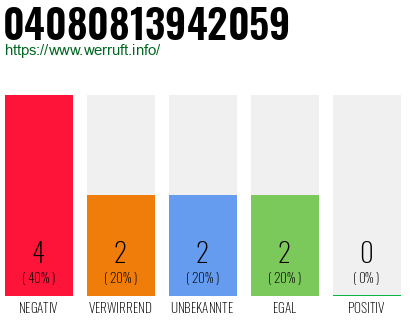 Rufnummer 04080813942059 Telefonnummer 04080813942059