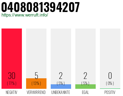 Rufnummer 0408081394207 Telefonnummer 0408081394207