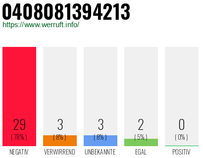 Rufnummer 0408081394213 Telefonnummer 0408081394213