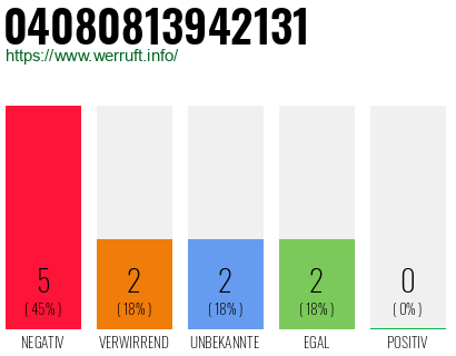 Rufnummer 04080813942131 Telefonnummer 04080813942131