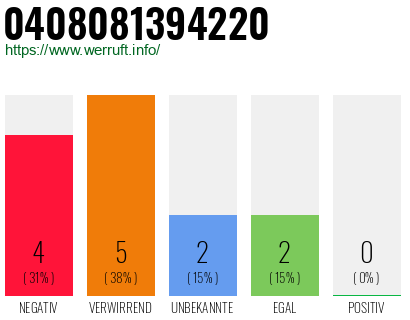 Rufnummer 0408081394220 Telefonnummer 0408081394220