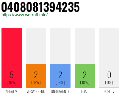 Rufnummer 0408081394235 Telefonnummer 0408081394235