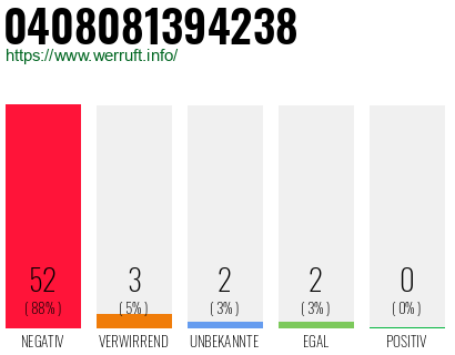 Rufnummer 0408081394238 Telefonnummer 0408081394238