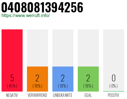 Rufnummer 0408081394256 Telefonnummer 0408081394256
