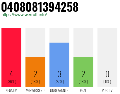 Rufnummer 0408081394258 Telefonnummer 0408081394258