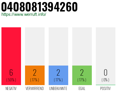 Rufnummer 0408081394260 Telefonnummer 0408081394260
