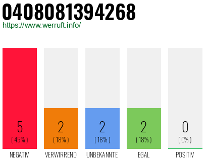 Rufnummer 0408081394268 Telefonnummer 0408081394268