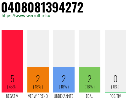 Rufnummer 0408081394272 Telefonnummer 0408081394272