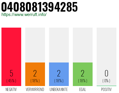 Rufnummer 0408081394285 Telefonnummer 0408081394285