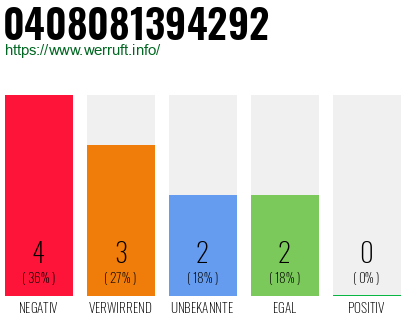 Rufnummer 0408081394292 Telefonnummer 0408081394292