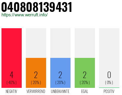 Rufnummer 040808139431 Telefonnummer 040808139431