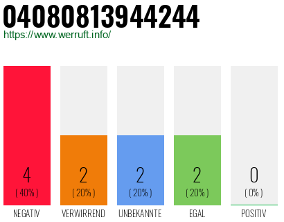 Rufnummer 04080813944244 Telefonnummer 04080813944244