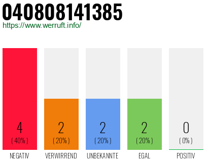 Rufnummer 040808141385 Telefonnummer 040808141385