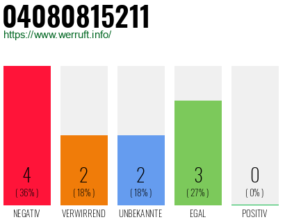 Rufnummer 04080815211 Telefonnummer 04080815211