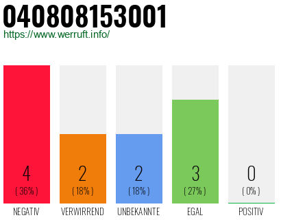 Rufnummer 040808153001 Telefonnummer 040808153001