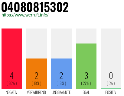 Rufnummer 04080815302 Telefonnummer 04080815302