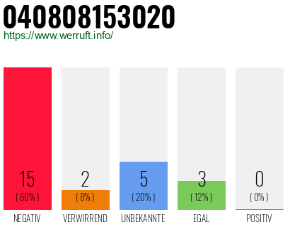 Rufnummer 040808153020 Telefonnummer 040808153020