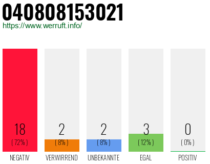 Rufnummer 040808153021 Telefonnummer 040808153021