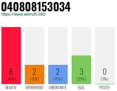 Rufnummer 040808153034 Telefonnummer 040808153034