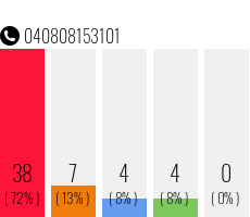 Rufnummer 040808153101 Telefonnummer 040808153101